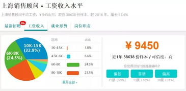 9796元 上海夏季平均工资出炉